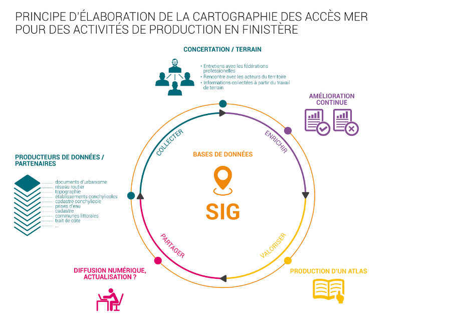 Principe d'élabarotion de la cartographie des accès mer pour les activités de production en Finistère